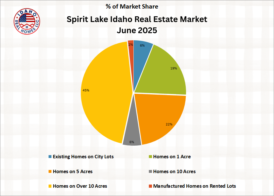 Spirit Lake Idaho Housing Market June 2025
