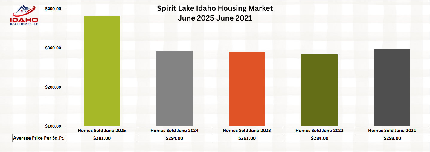 Spirit Lake Idaho Housing Market June 2025