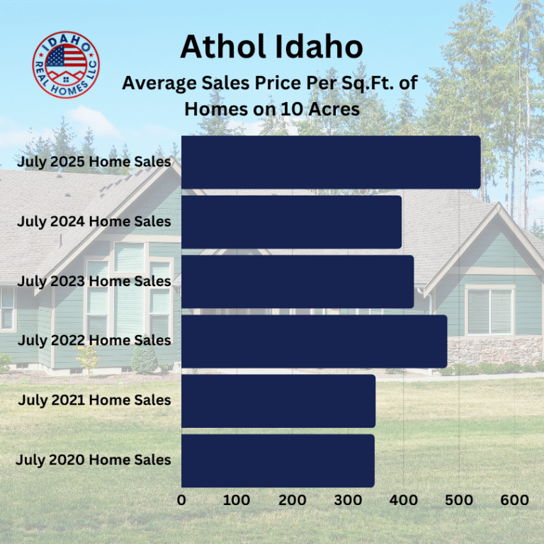 Athol Home Values Up July 2025