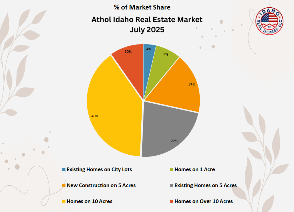 Athol Idaho Home Values Up July 2025