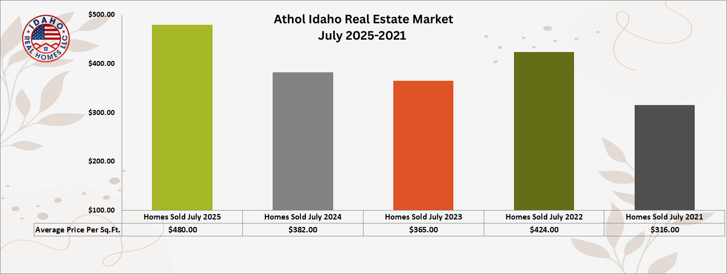 Athol Idaho Home Values Up July 2025