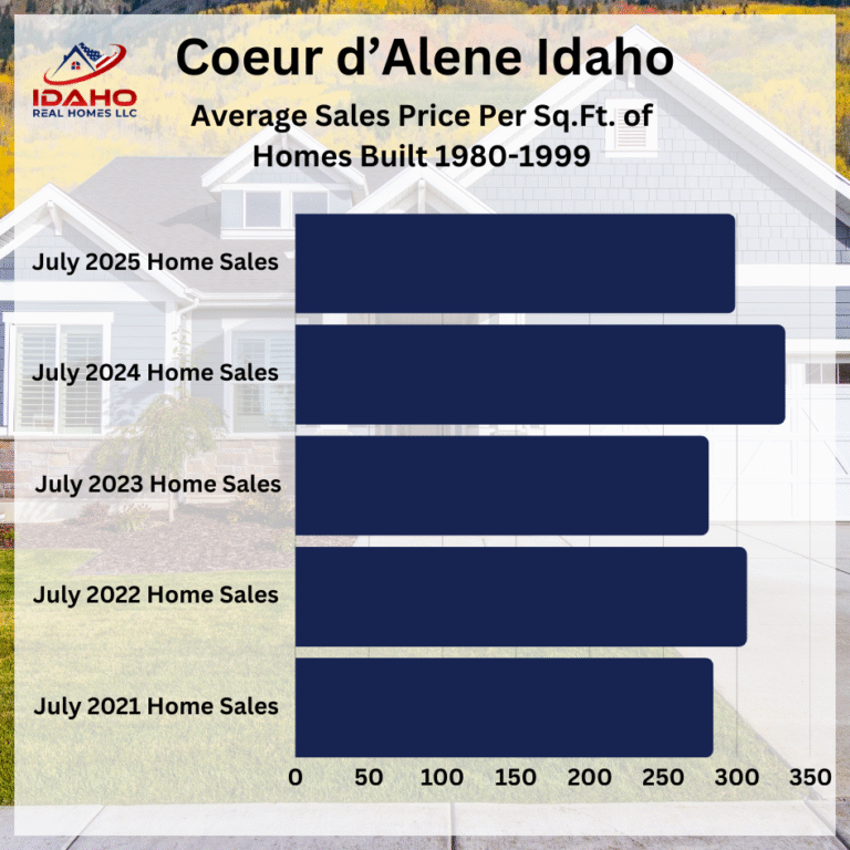 Coeur d'Alene Idaho Home Values July 2025