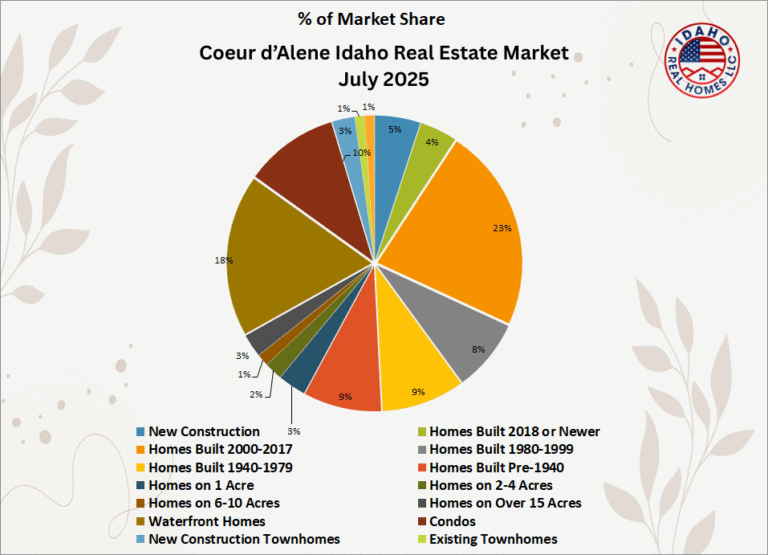 Coeur d'Alene Home Values Up July 2025