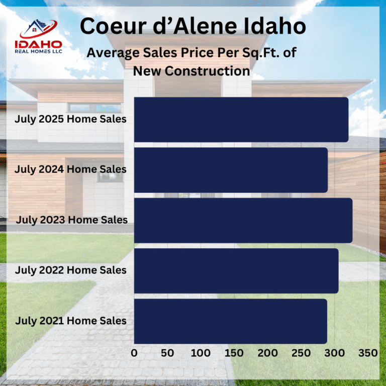 Coeur d'Alene Home Values Up July 2025