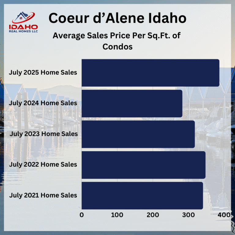 Coeur d'Alene Idaho Home Values Up July 2025