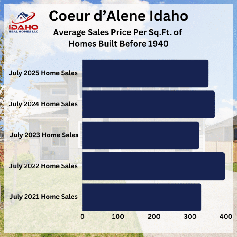 Coeur d'Alene Idaho Home Values July 2025