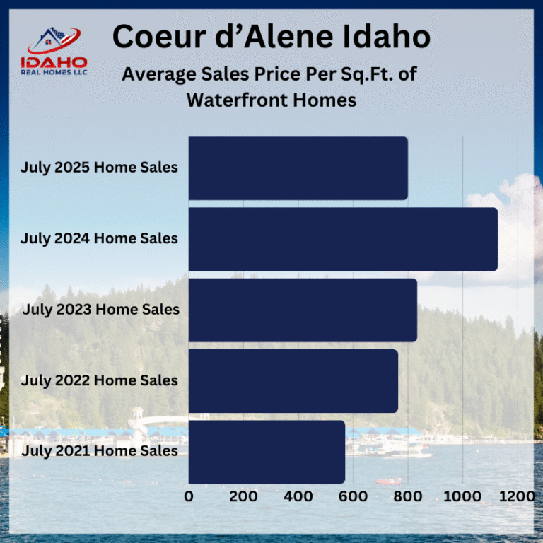 Coeur d'Alene Idaho Home Values July 2025