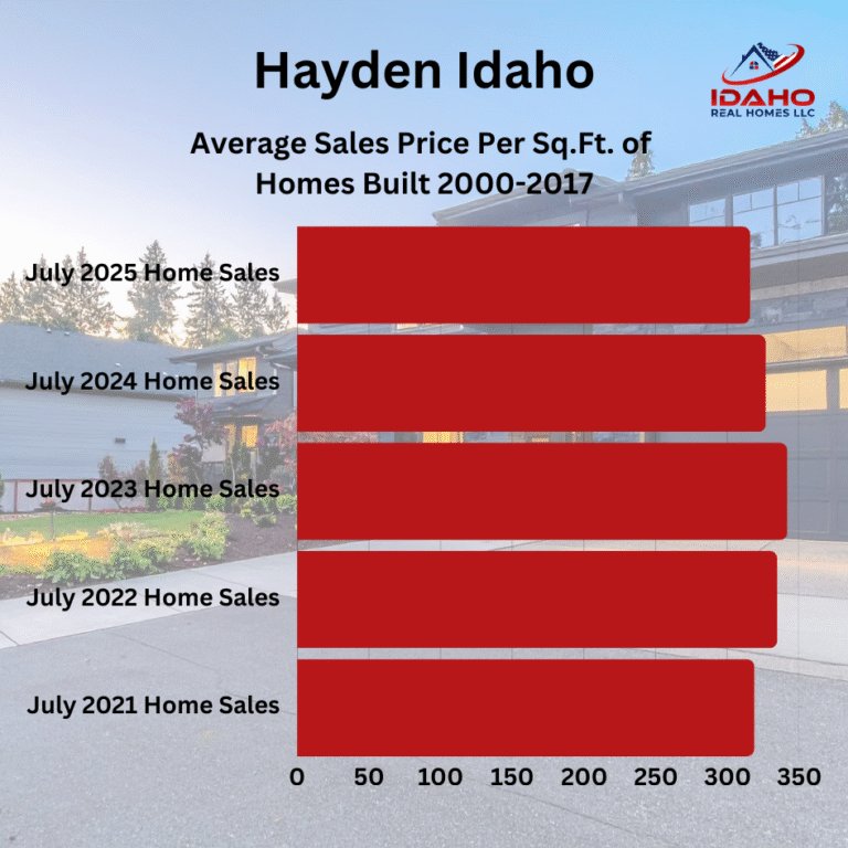 Hayden Idaho Real Estate Trends July 2025
