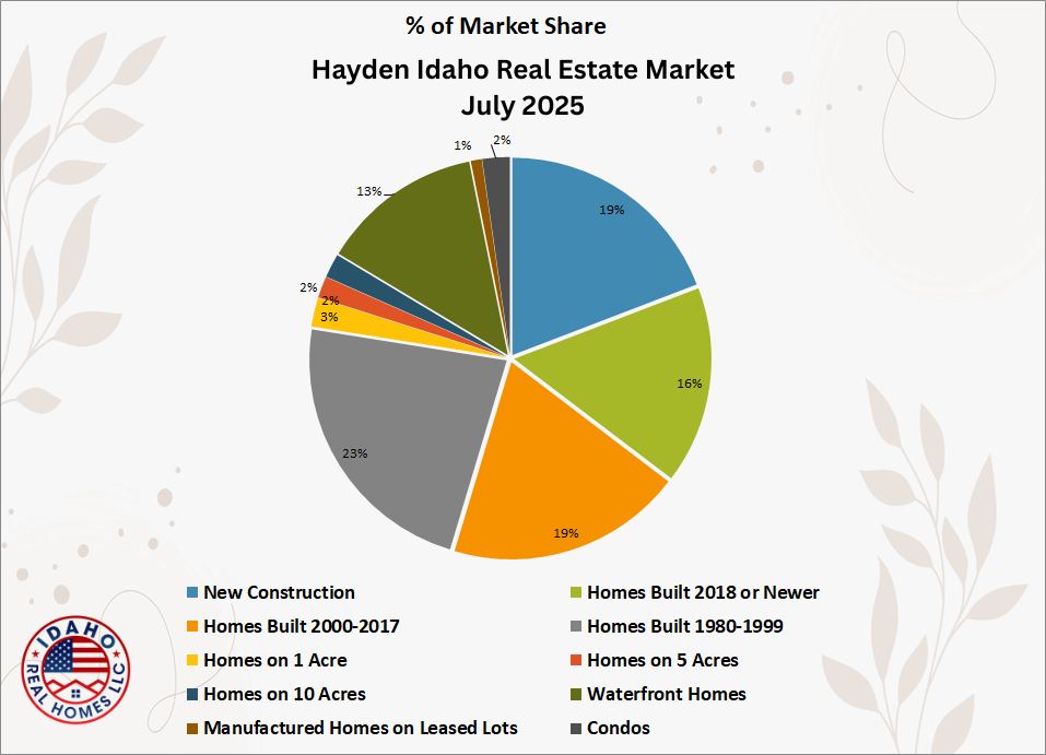 Hayden Idaho Real Estate Trends July 2025
