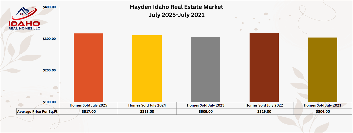 Hayden Idaho Real Estate Trends July 2025