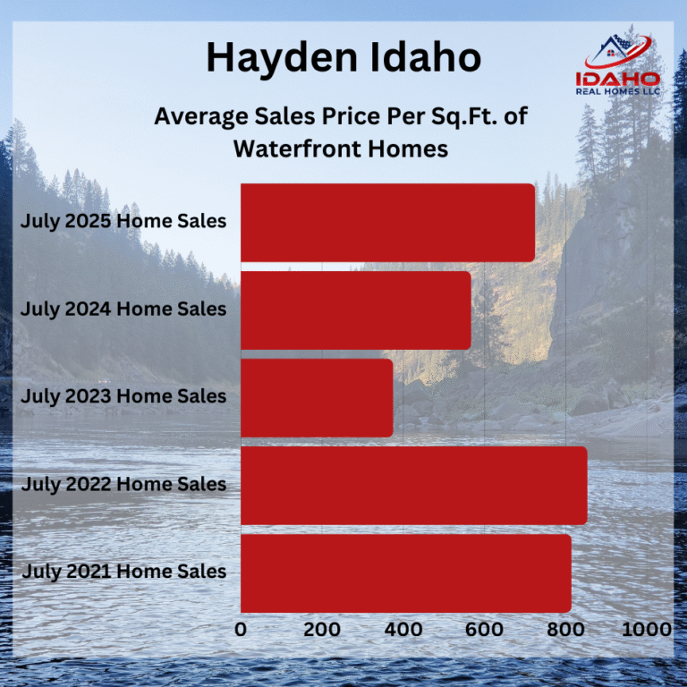 Hayden Idaho Real Estate Trends July 2025