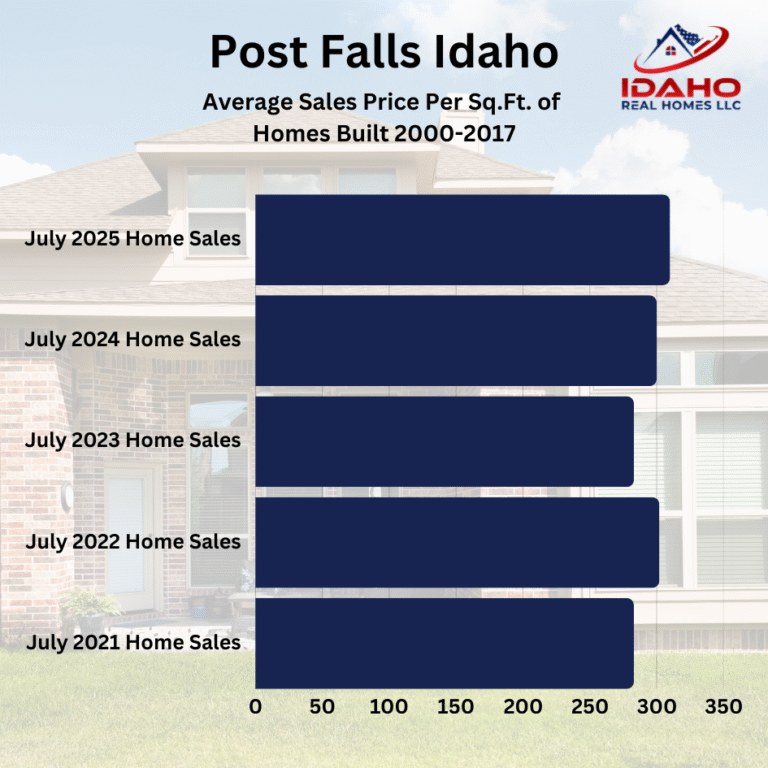 Post Falls Real Estate Market July 2025