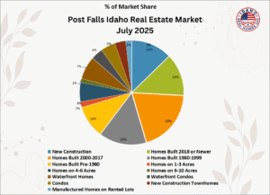 Post Falls Real Estate Market July 2025