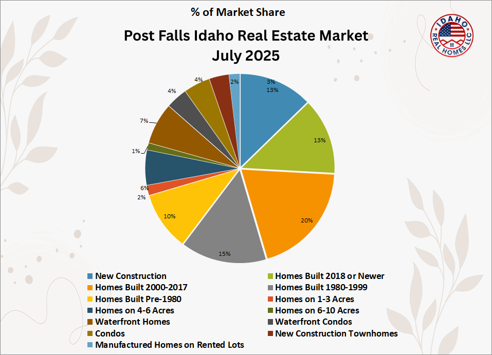 Post Falls Real Estate Market July 2025