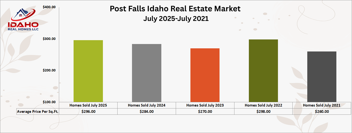 Post Falls Real Estate Market July 2025