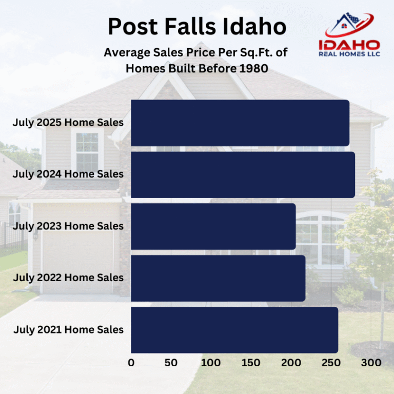 Post Falls Real Estate Market July 2025