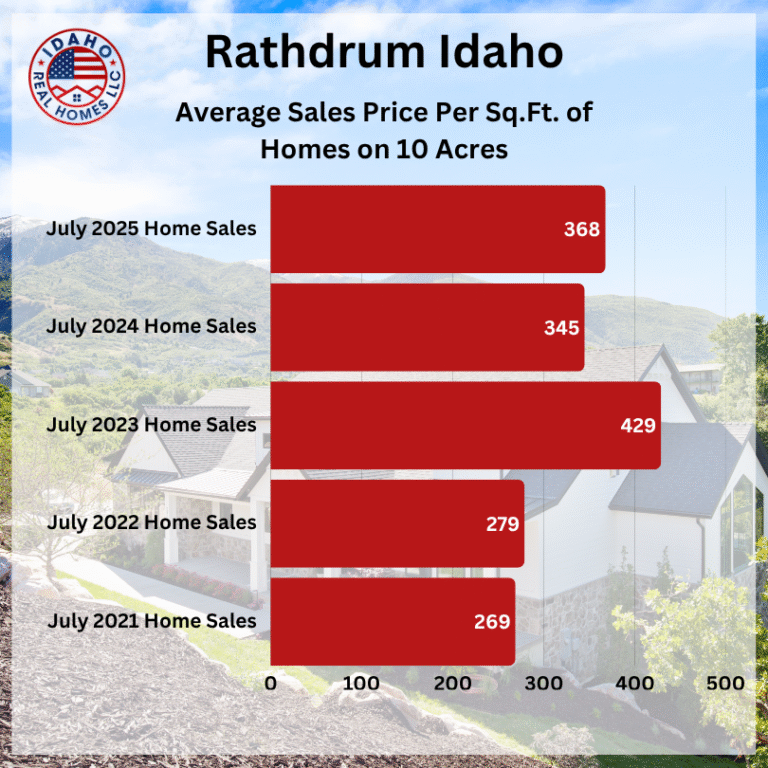 Rathdrum Home Values Up July 2025