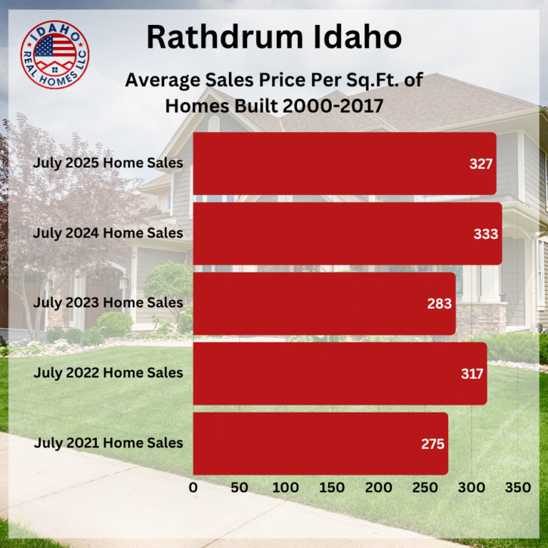 Rathdrum Idaho July 2025 Home Values
