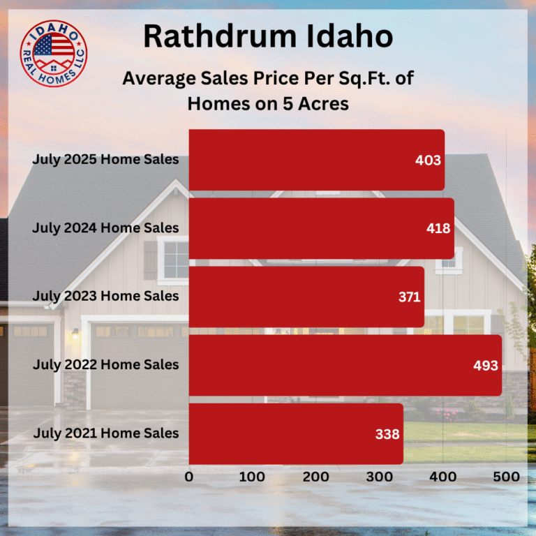 Rathdrum Idaho July 2025 Home Values