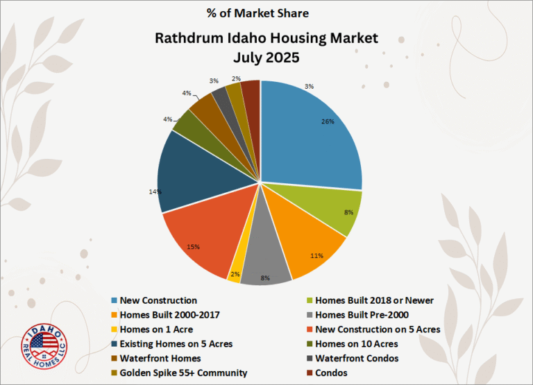 Rathdrum Idaho Home Values July 2025