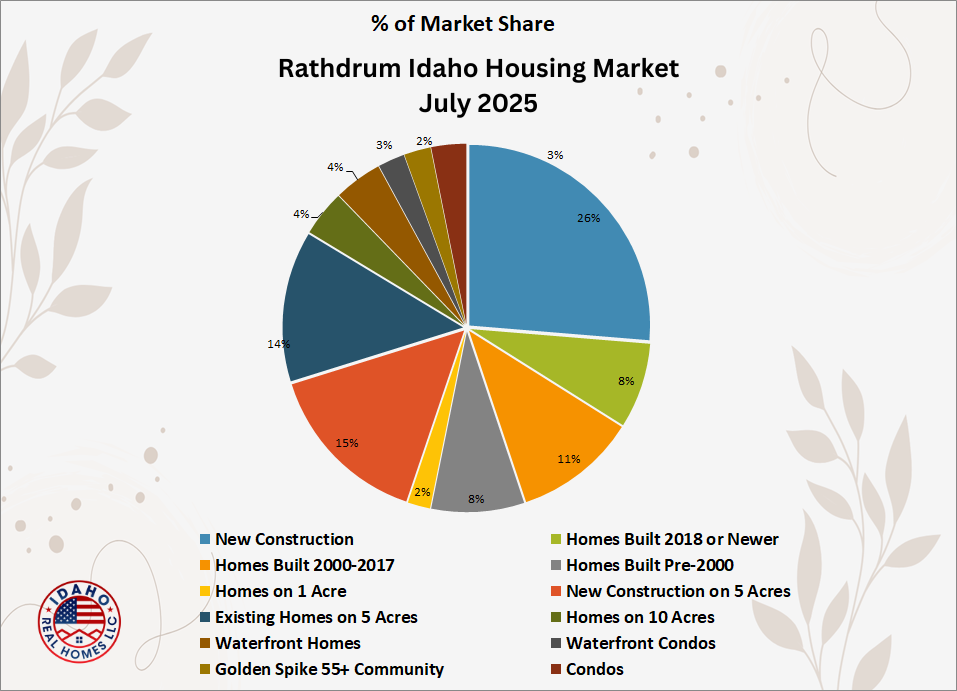 Rathdrum Idaho Home Values July 2025