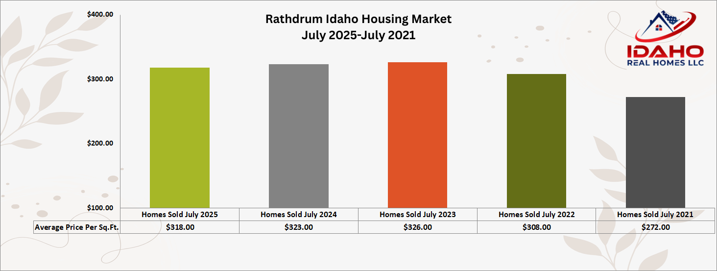 Rathdrum Home Values Down July 2025