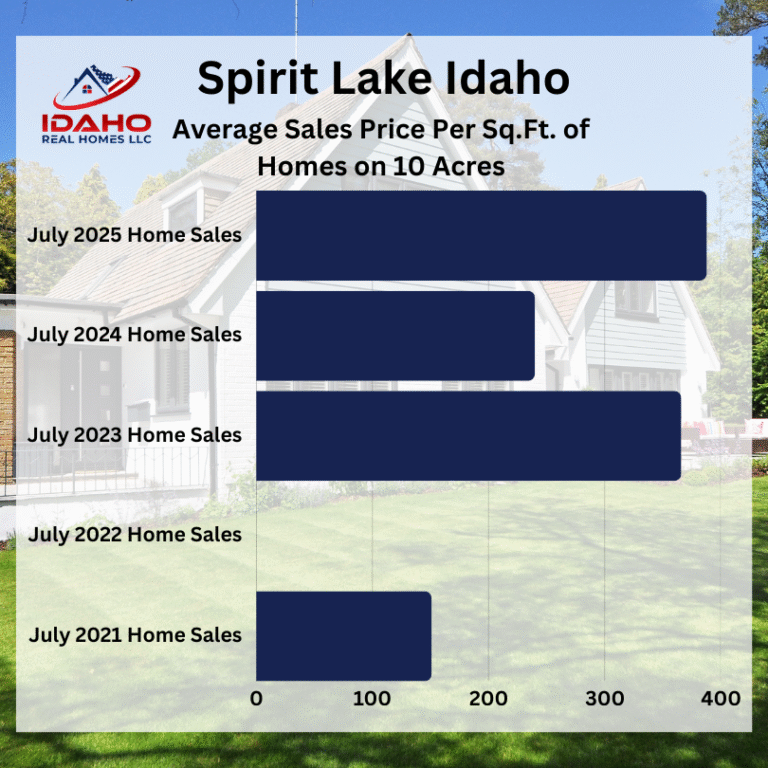 Spirit Lake Idaho Home Values Up July 2025