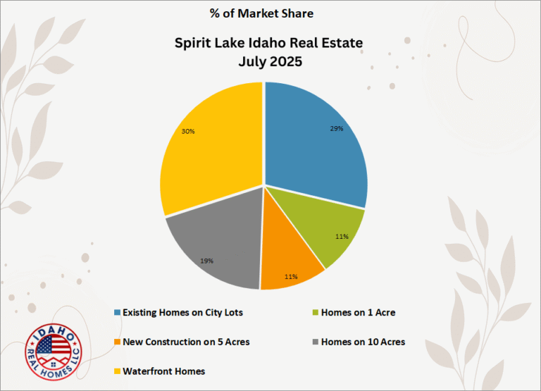 Spirit Lake Idaho Home Values Up July 2025