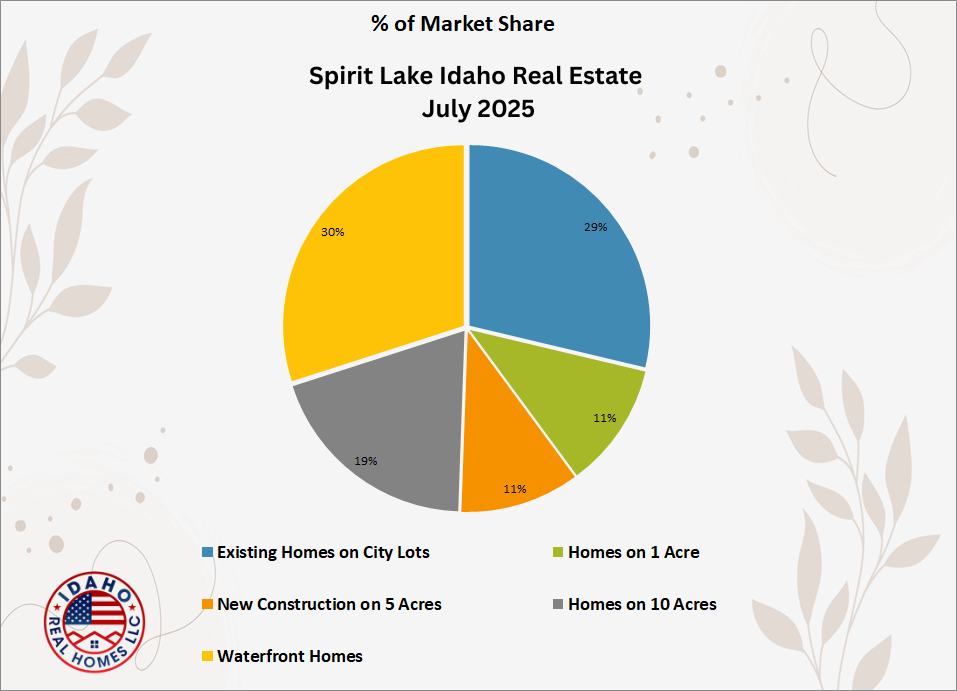 Spirit Lake Idaho Home Values Up July 2025