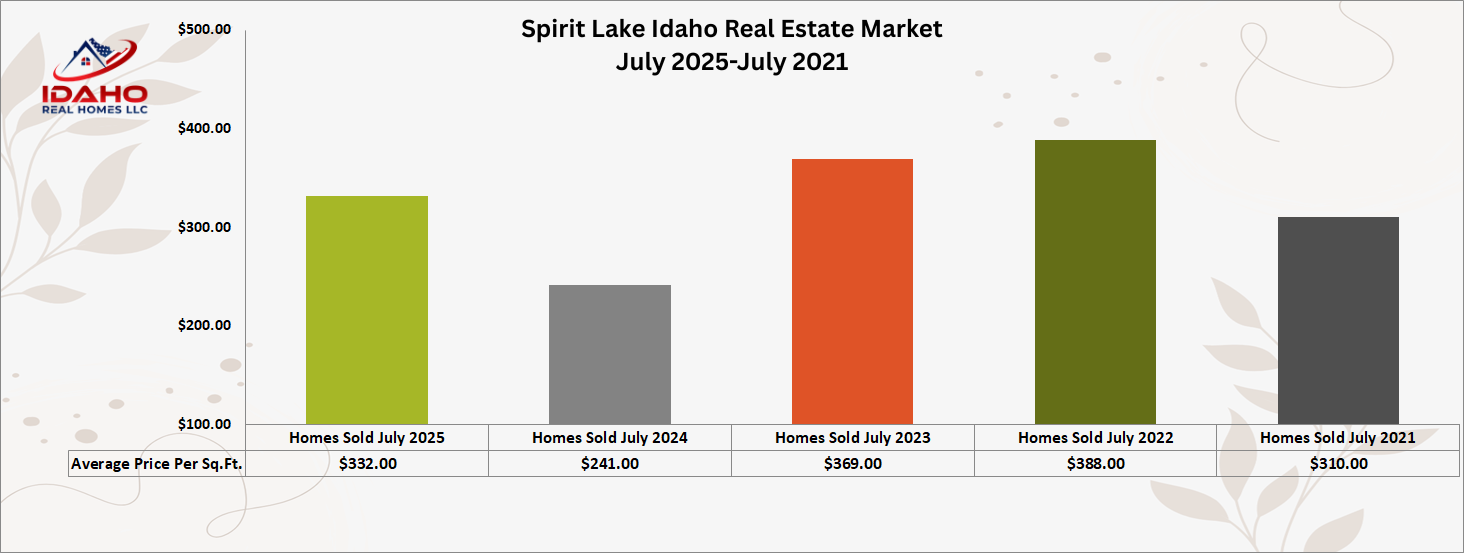 Spirit Lake Idaho Home Values Up July 2025