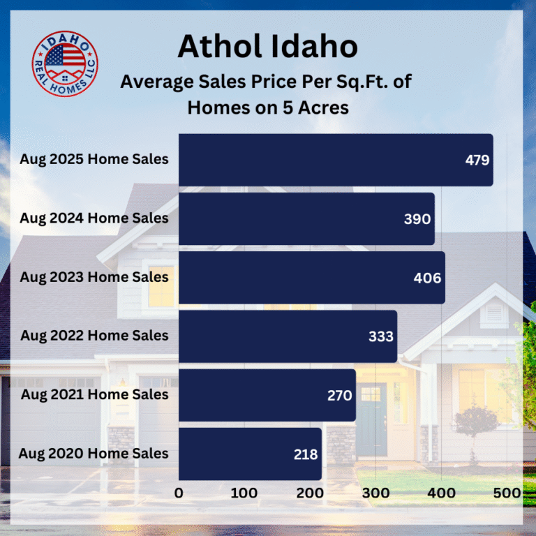 Athol Idaho Real Estate August 2025