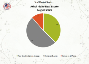 Athol Real Estate Trends August 2025