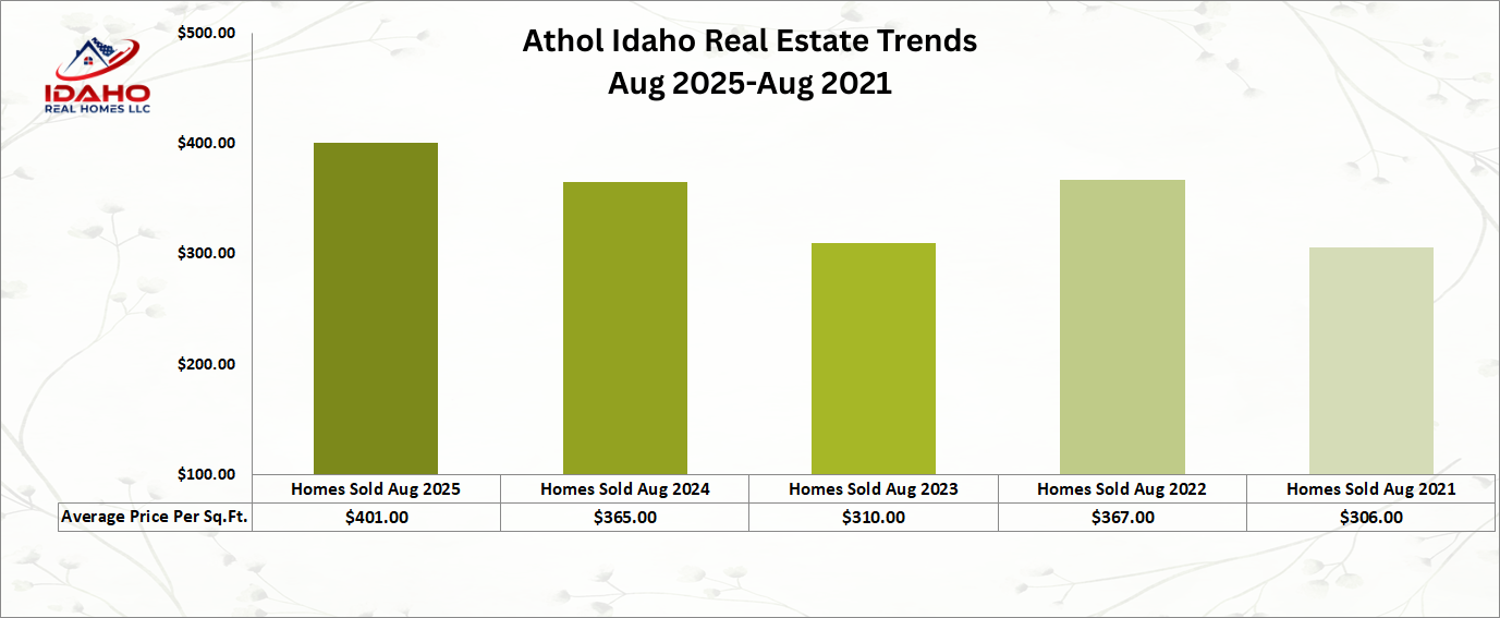 Athol Real Estate Trends August 2025
