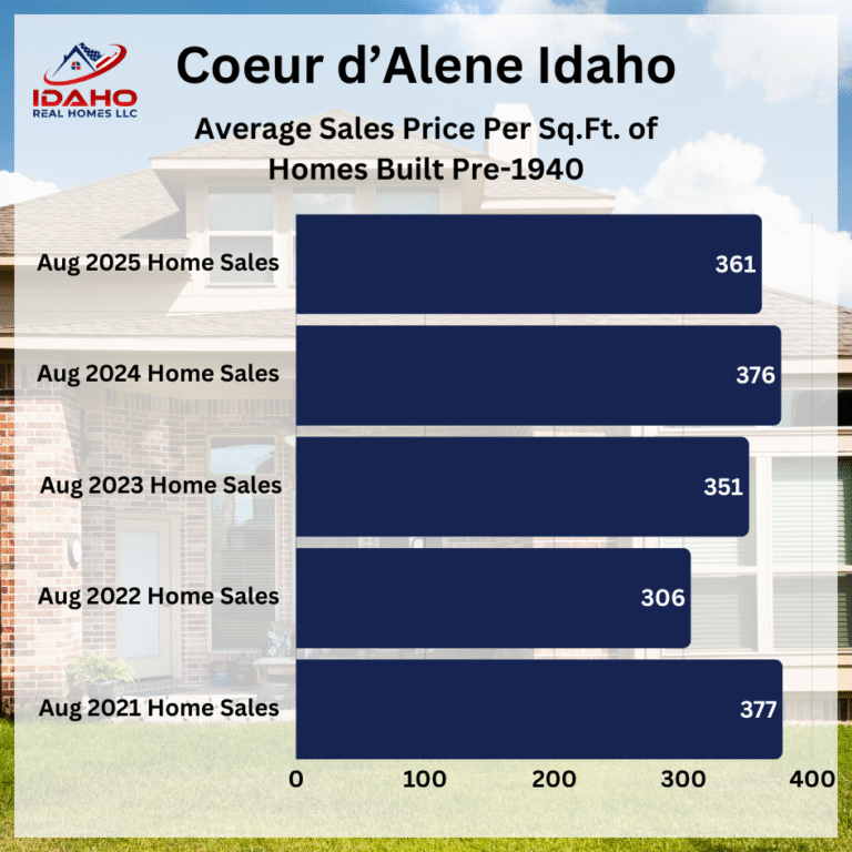 Coeur d'Alene Home Values August 2025