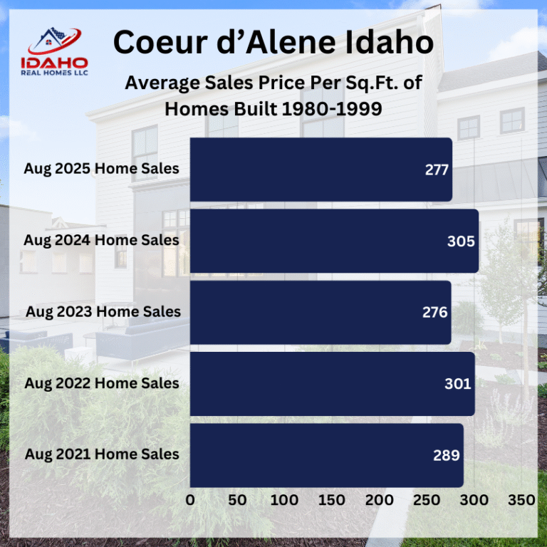 Coeur d'Alene Home Values August 2025