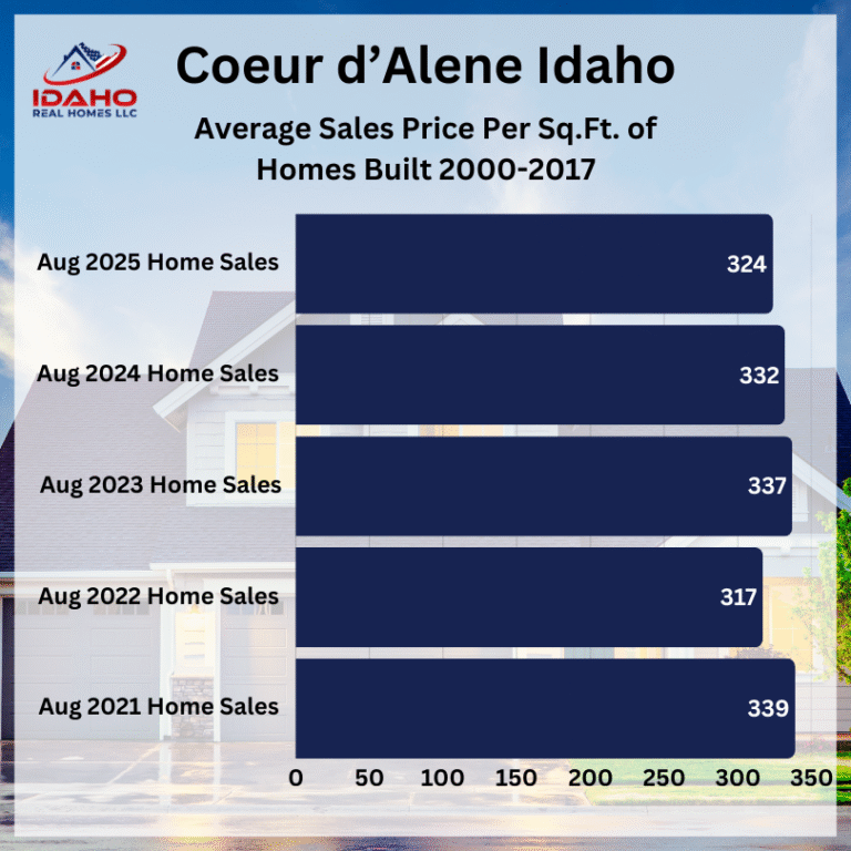 Coeur d'Alene Home Values August 2025