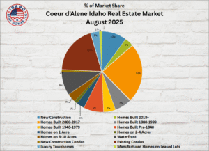 Coeur d'Alene Idaho Home Values Down August 2025