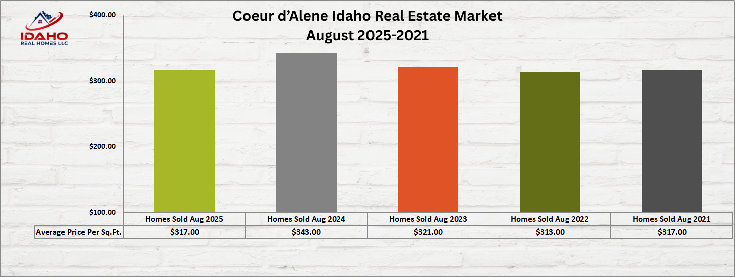 Coeur d'Alene Idaho Home Values Down August 2025