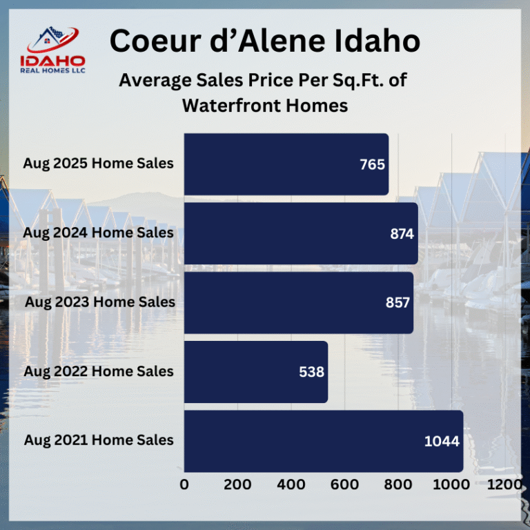 Coeur d'Alene Idaho Home Values Down August 2025