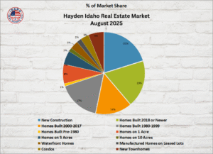 Hayden Idaho Housing Trends August 2025