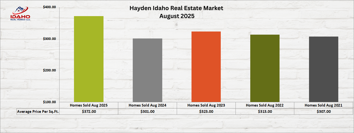 Hayden Housing Market August 2025
