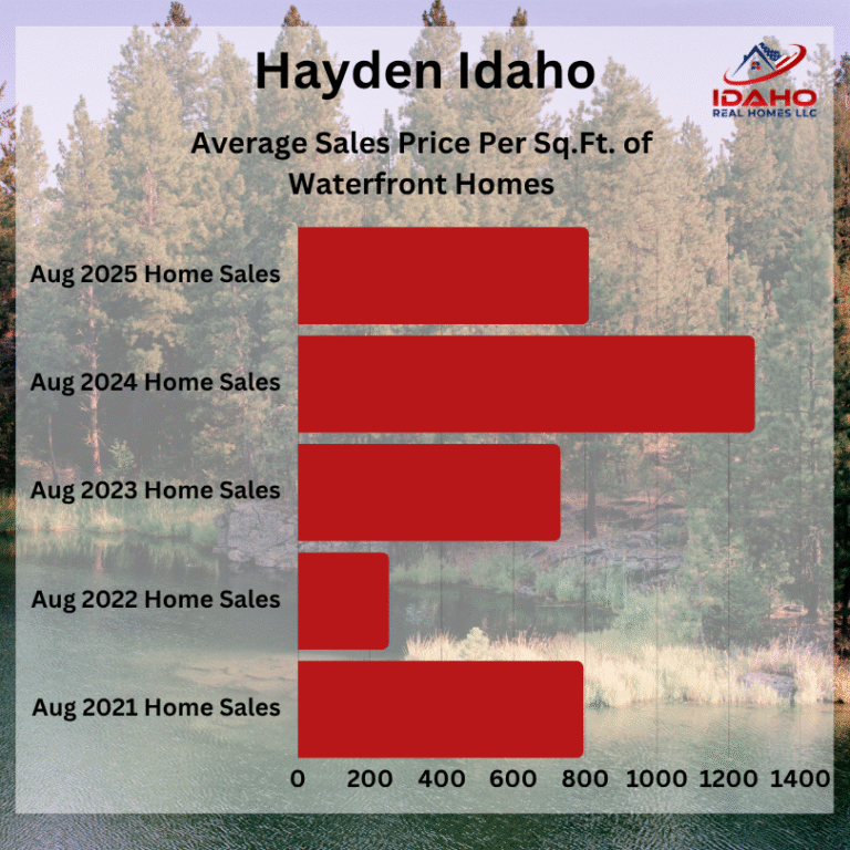 Hayden Housing Market August 2025