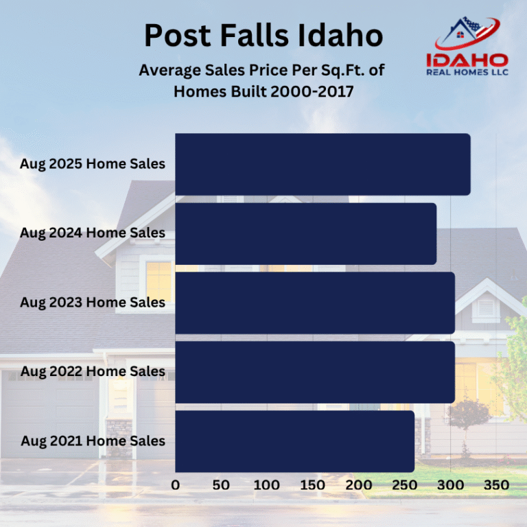 Post Falls Housing Market August 2025