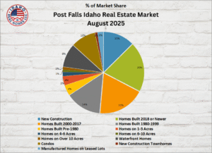 Post Falls Idaho Housing Market August 2025