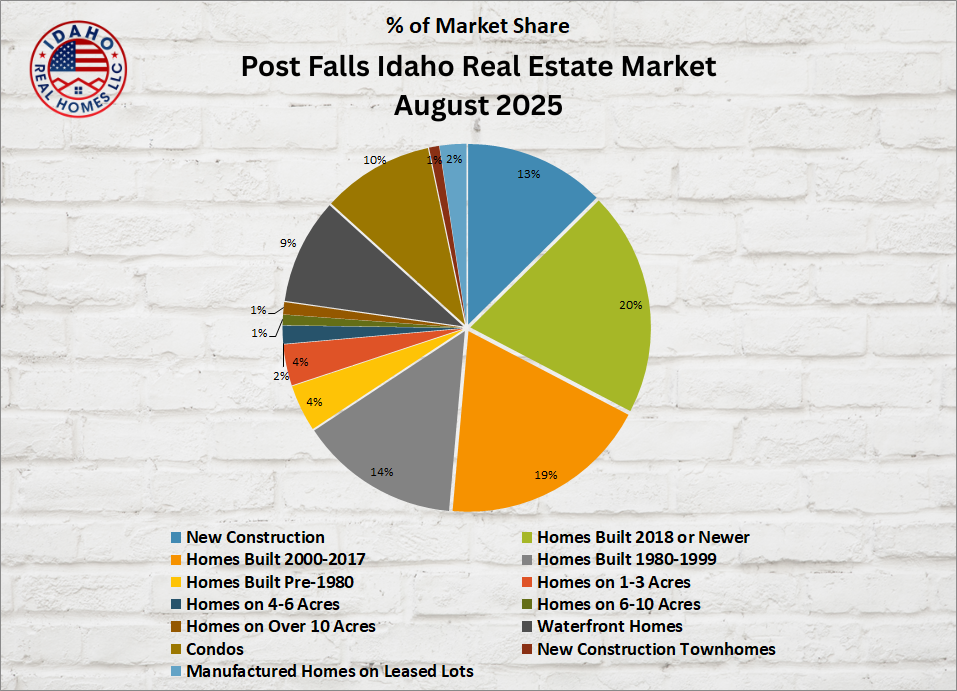Post Falls Idaho Housing Market August 2025