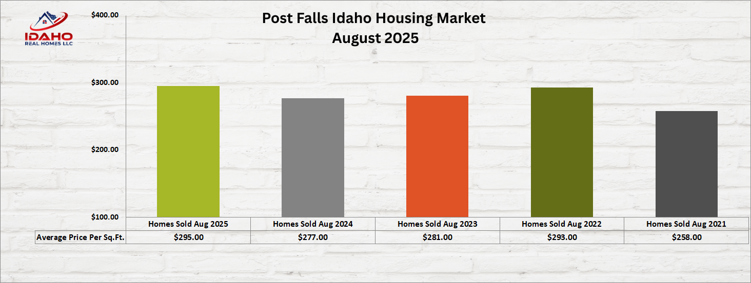 Post Falls Idaho Housing Market August 2025