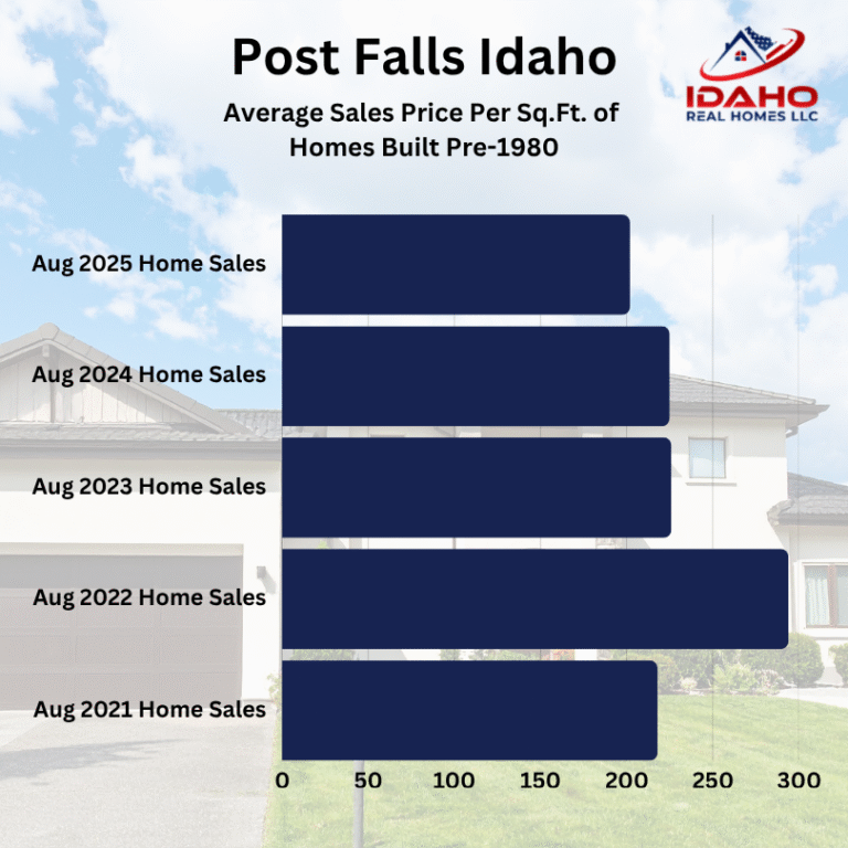 Post Falls Housing Market August 2025