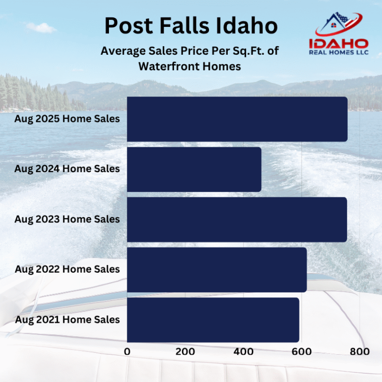 Post Falls Housing Market August 2025
