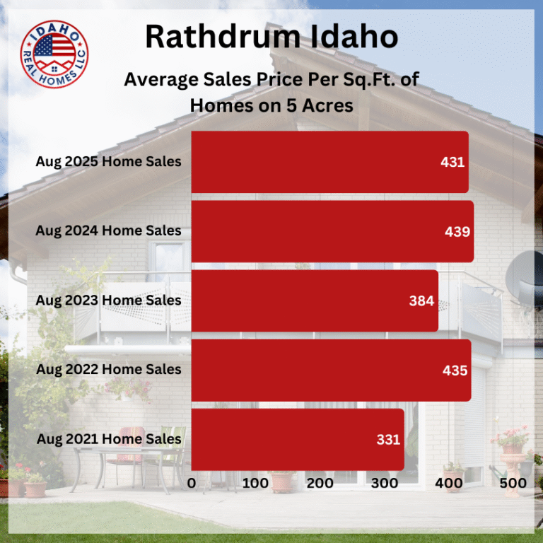 Rathdrum Idaho Housing Market August 2025