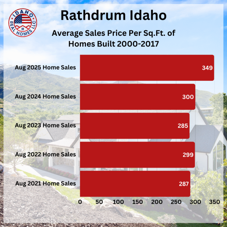 Rathdrum Idaho Housing Market August 2025